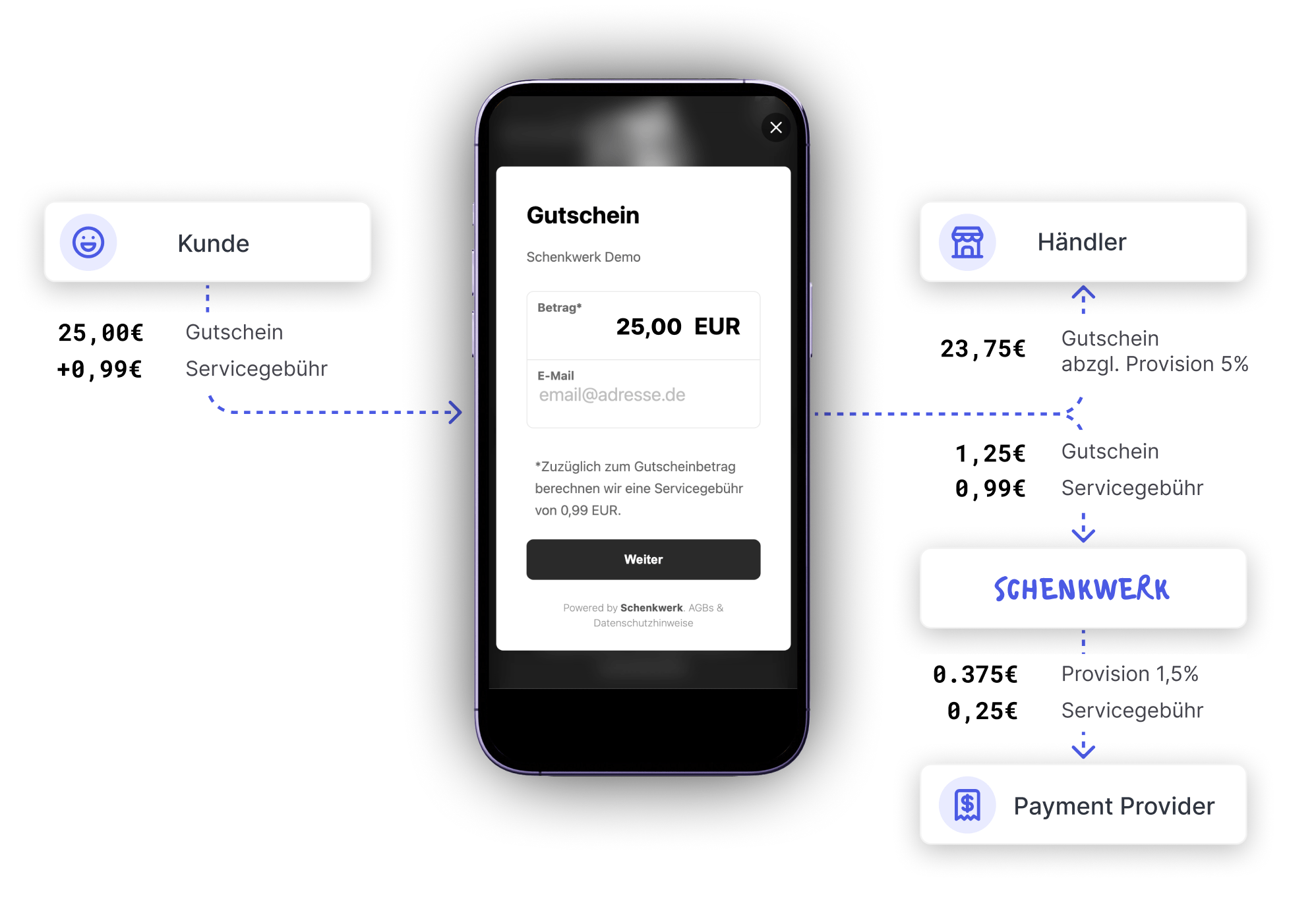 Gutschein-Kaufprozess Animation